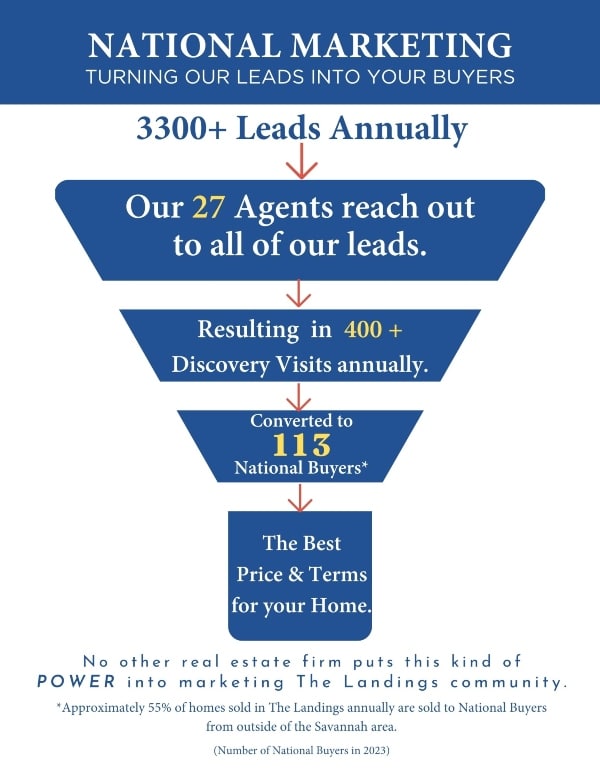 National Marketing turns our leads into buyers